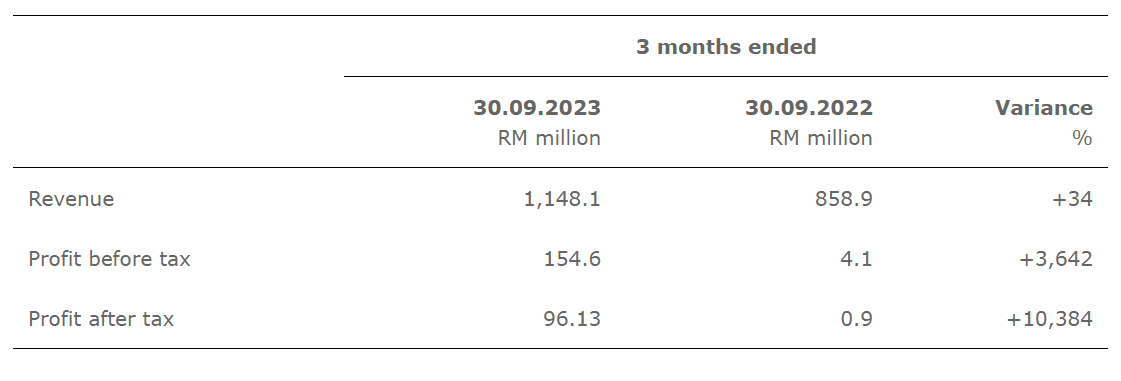 3_Comparison_with_Preceeding_Year_Corresponding_Quarter_f66f94350b.png